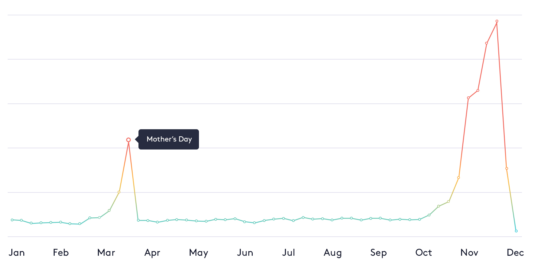 Graph showing Mother's Day spike in March